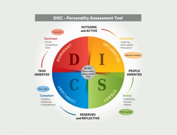 Méthode DISC pour test de personnalité
